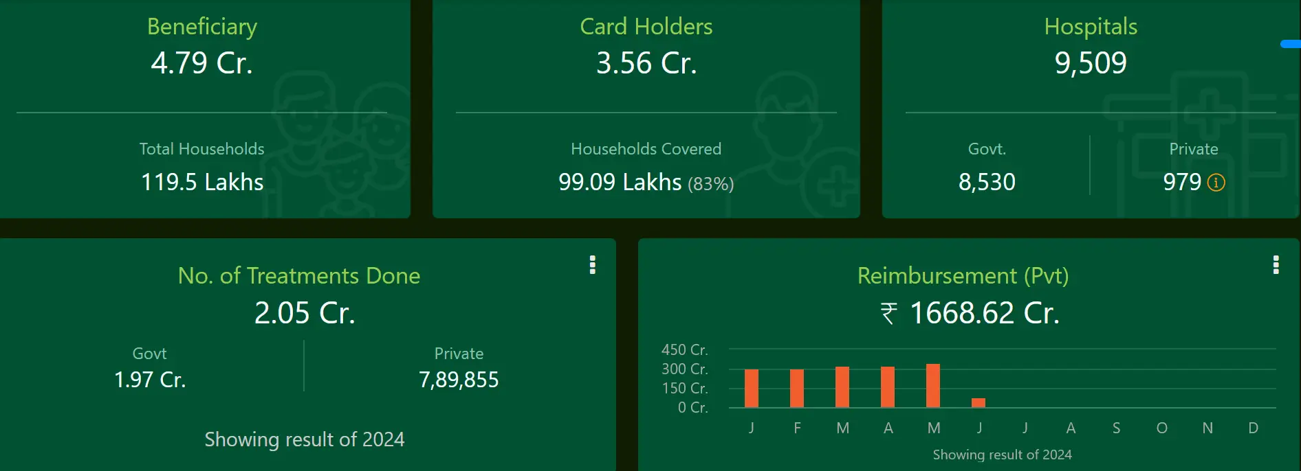 biju swasthya kalyan yojana progress