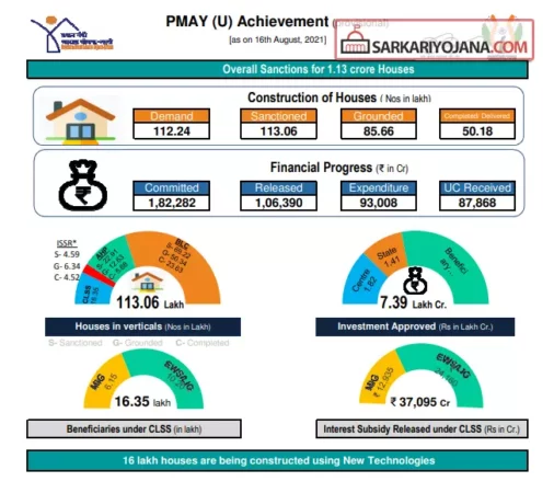 pm-awas-yojana achievement