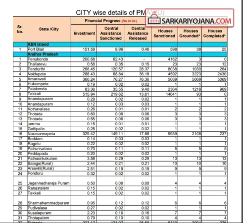 pmay city wise details