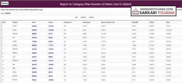 District Wise Card