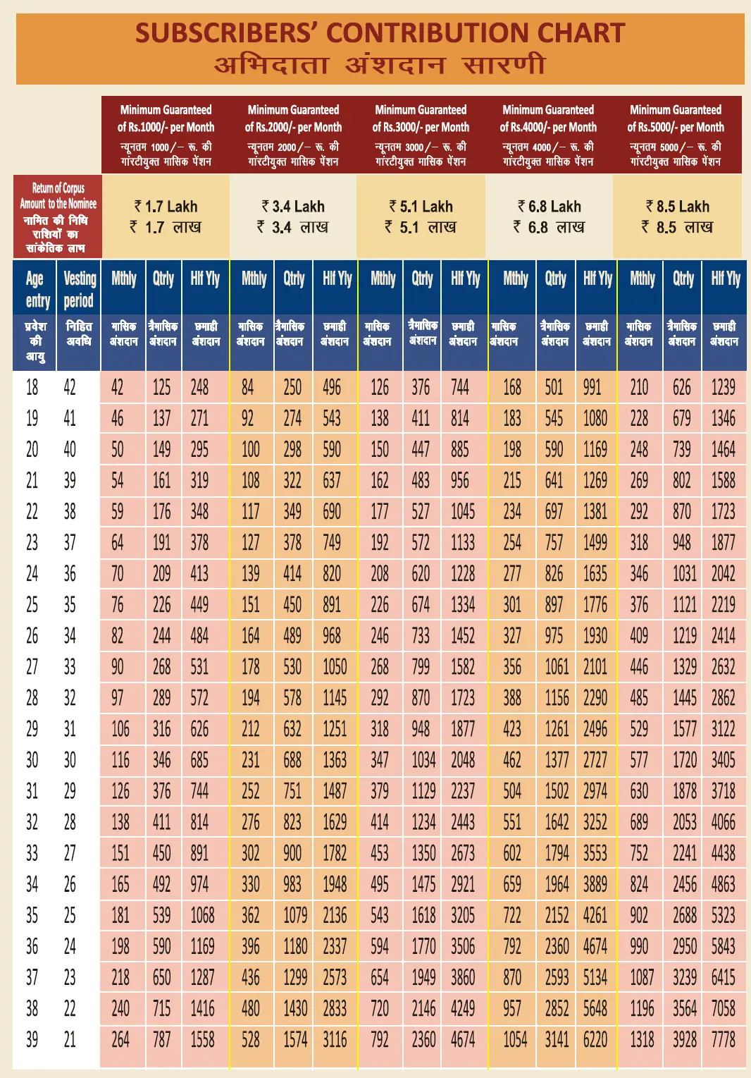 Atal Pension Yojana Chart