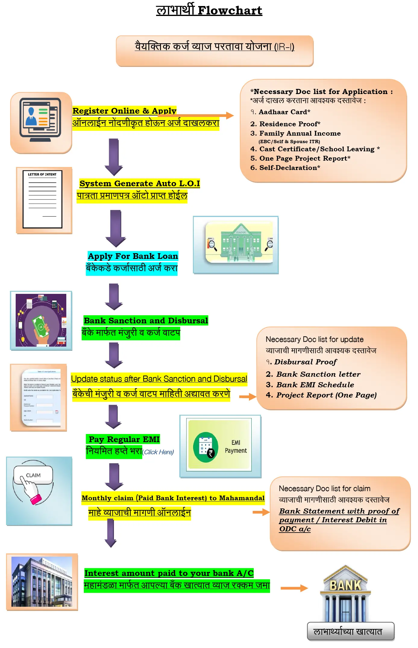 Loan Application Flowchart