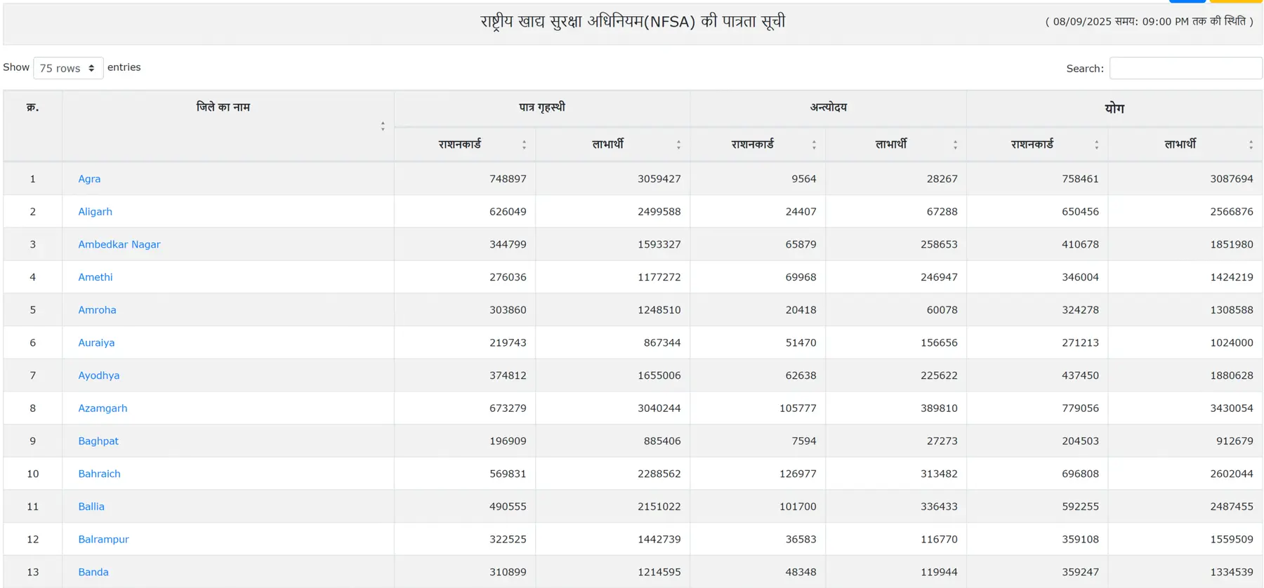 FCS UP Gov In - District List