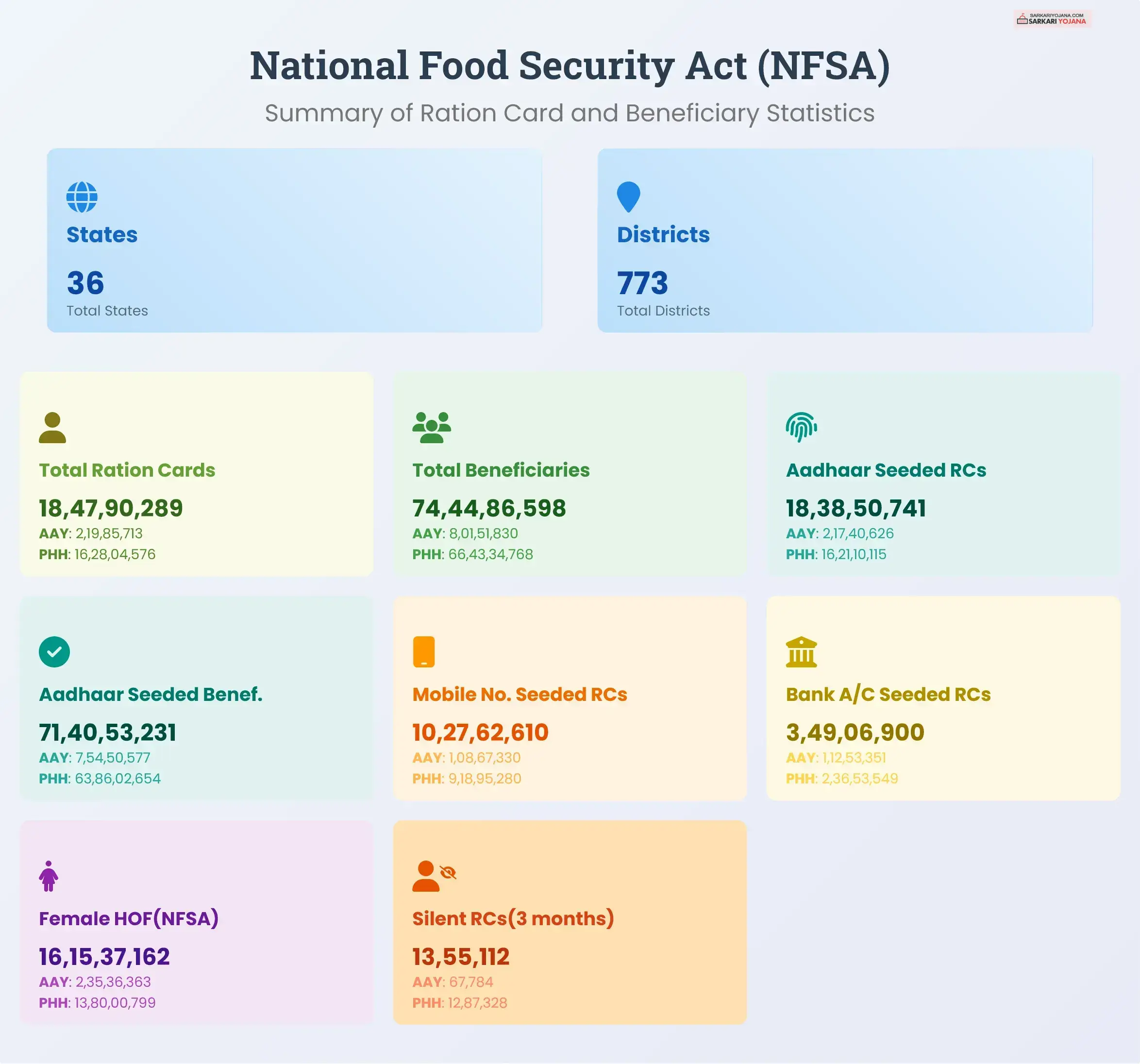 Nfsa Ration Card Stats