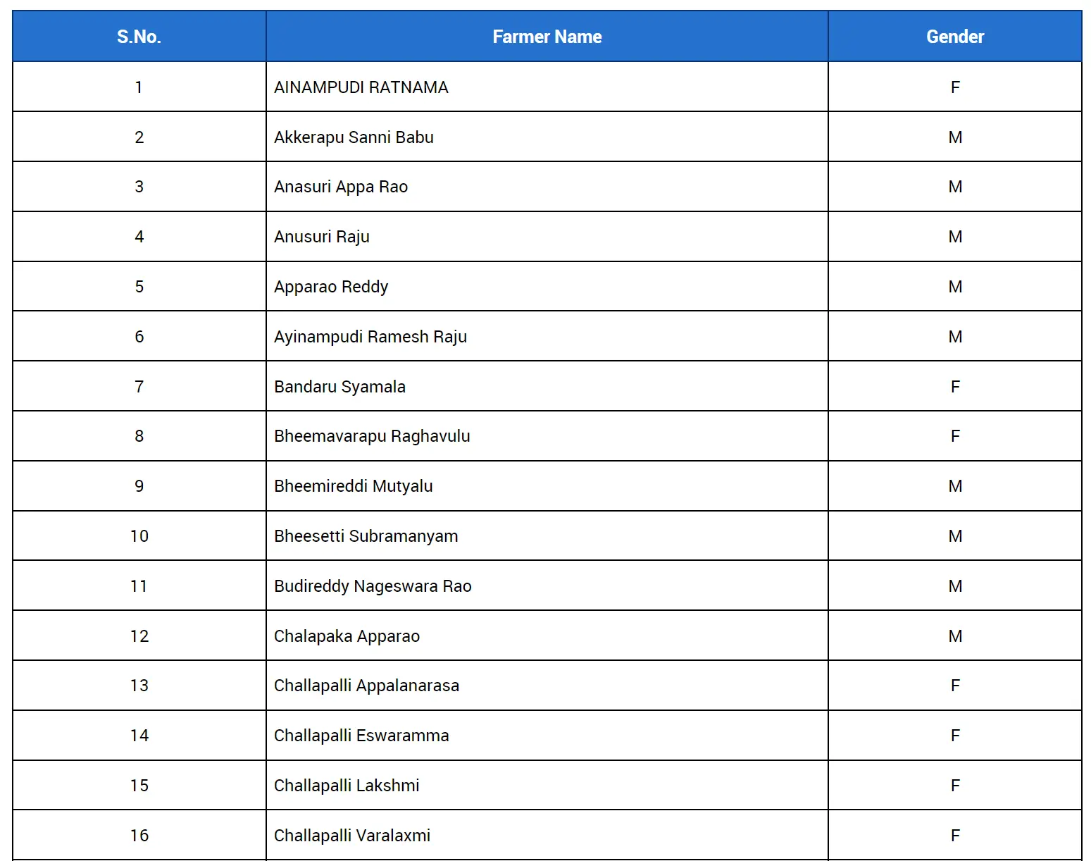 Annadata Sukhibhava Beneficiary List