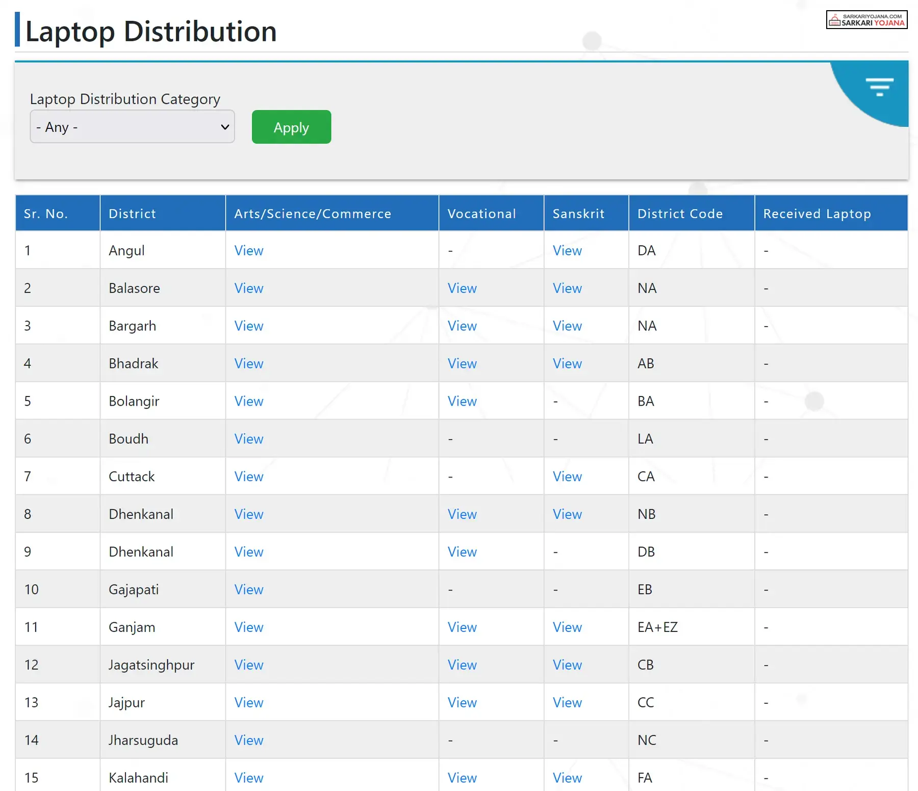 District Wise Laptop Distribution List