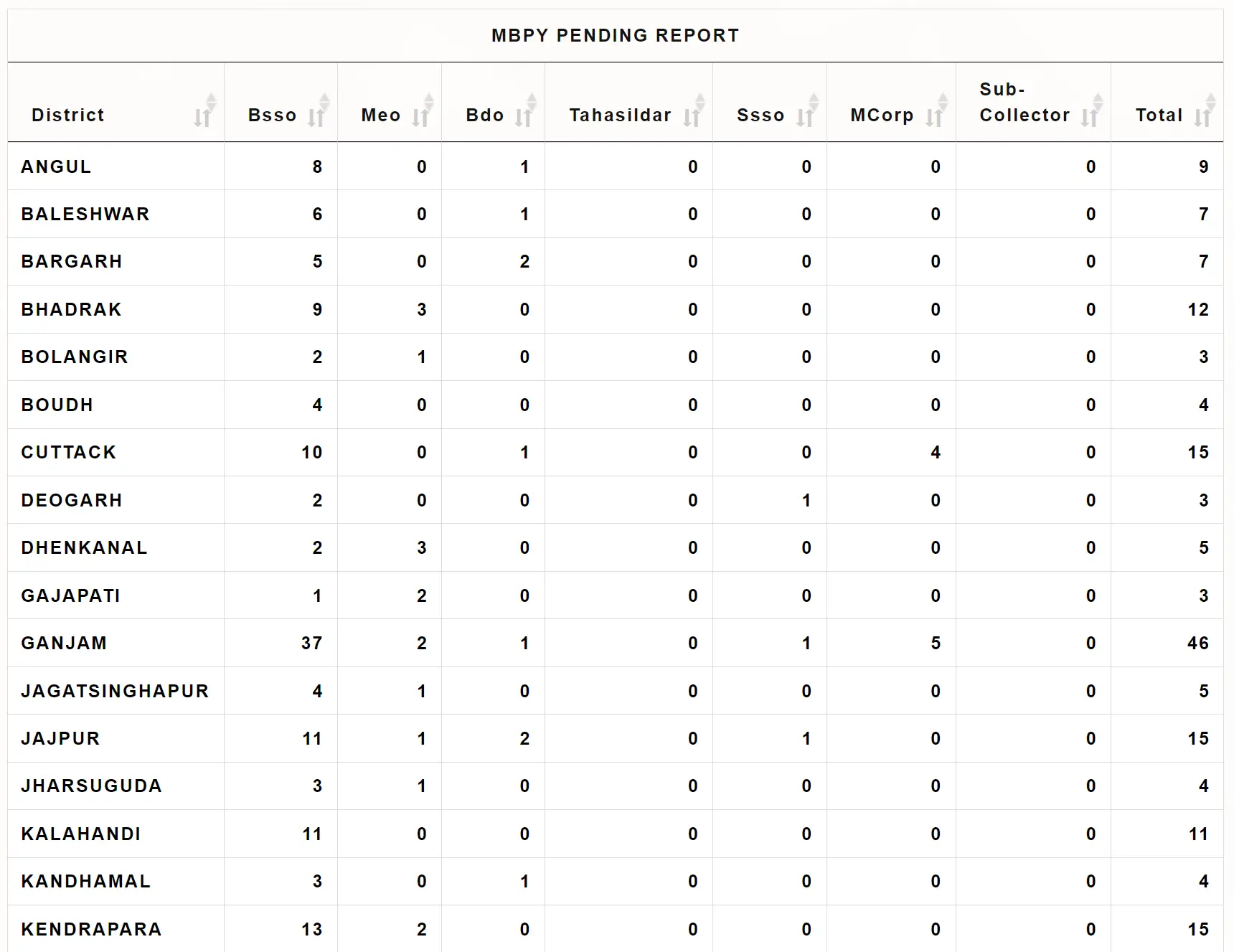 Click on District Name