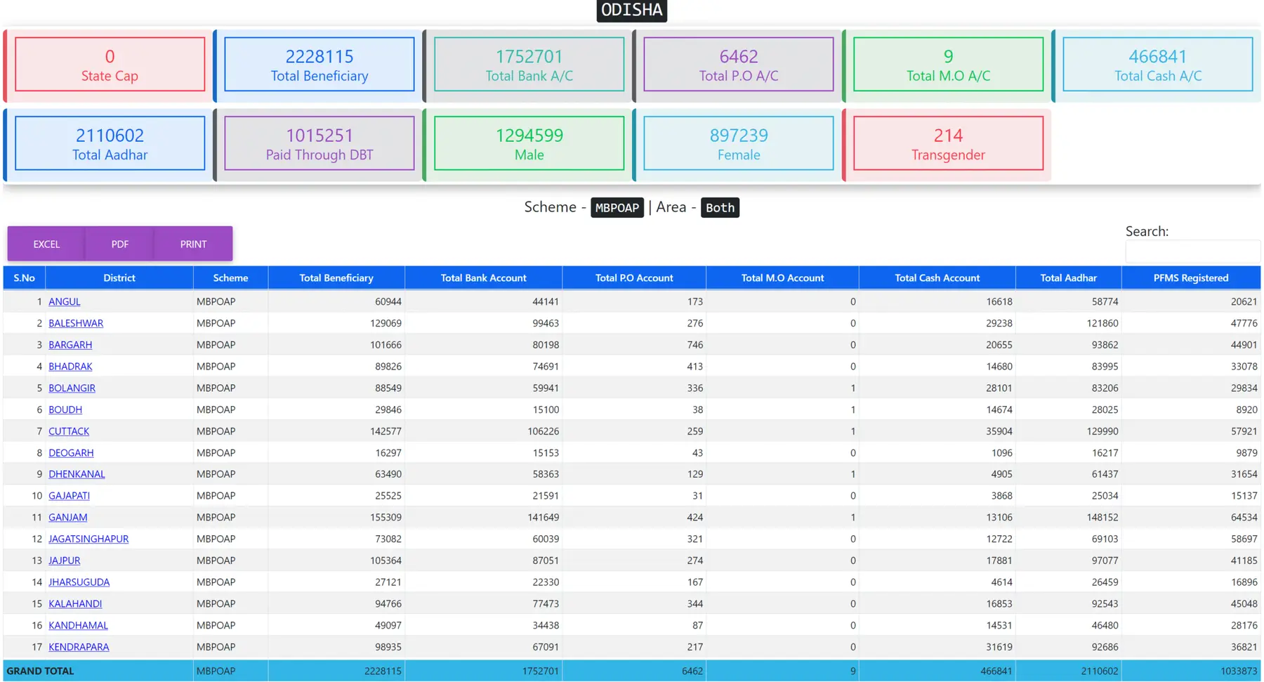 district wise details of beneficiaries