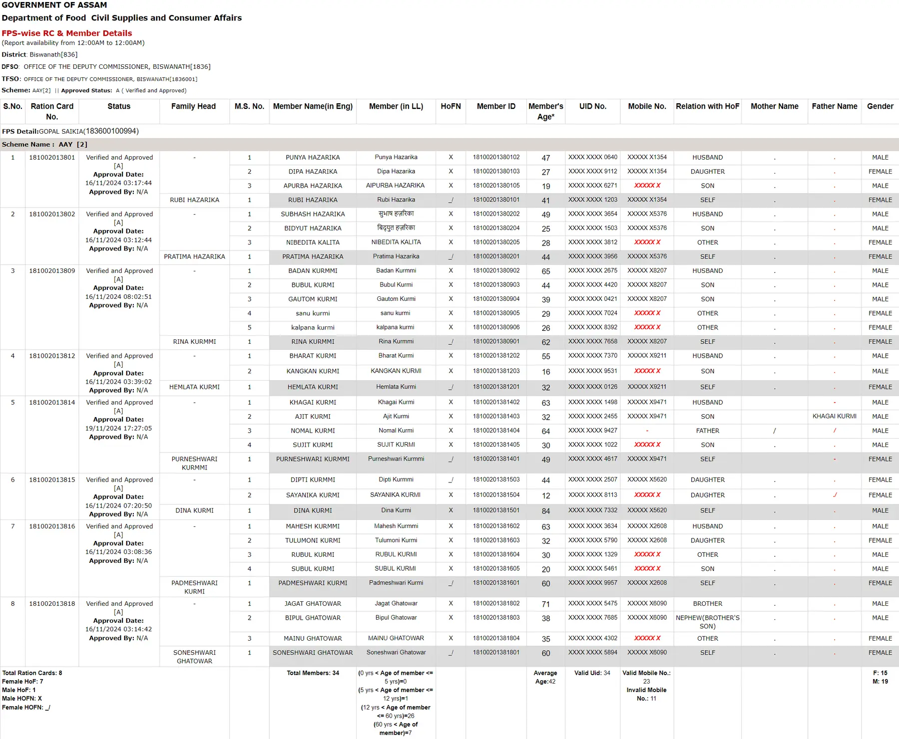 Orunodoi 3.0 District Wise List