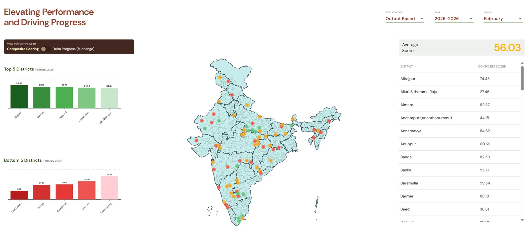 PM Dhan Dhaanya Krishi Yojana - Latest Progress