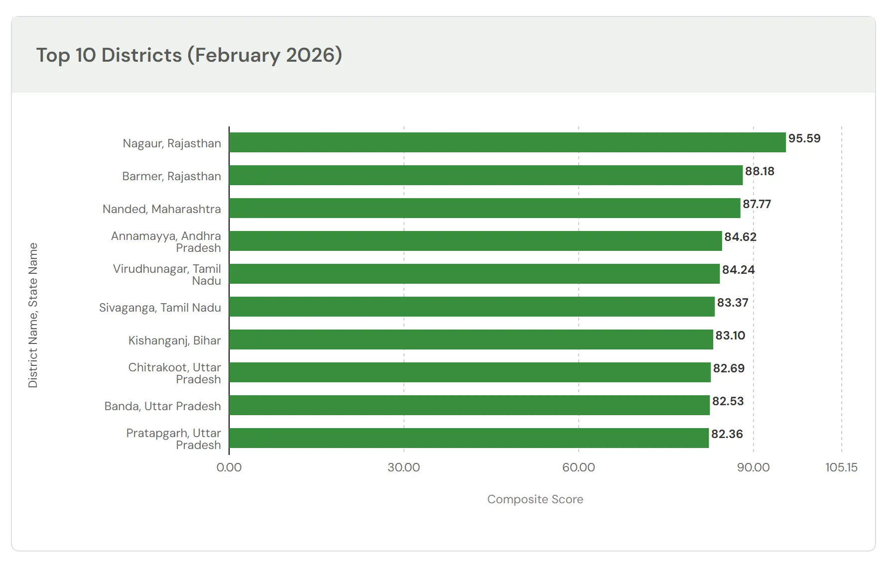 PMDDKY - Top 10 Districts