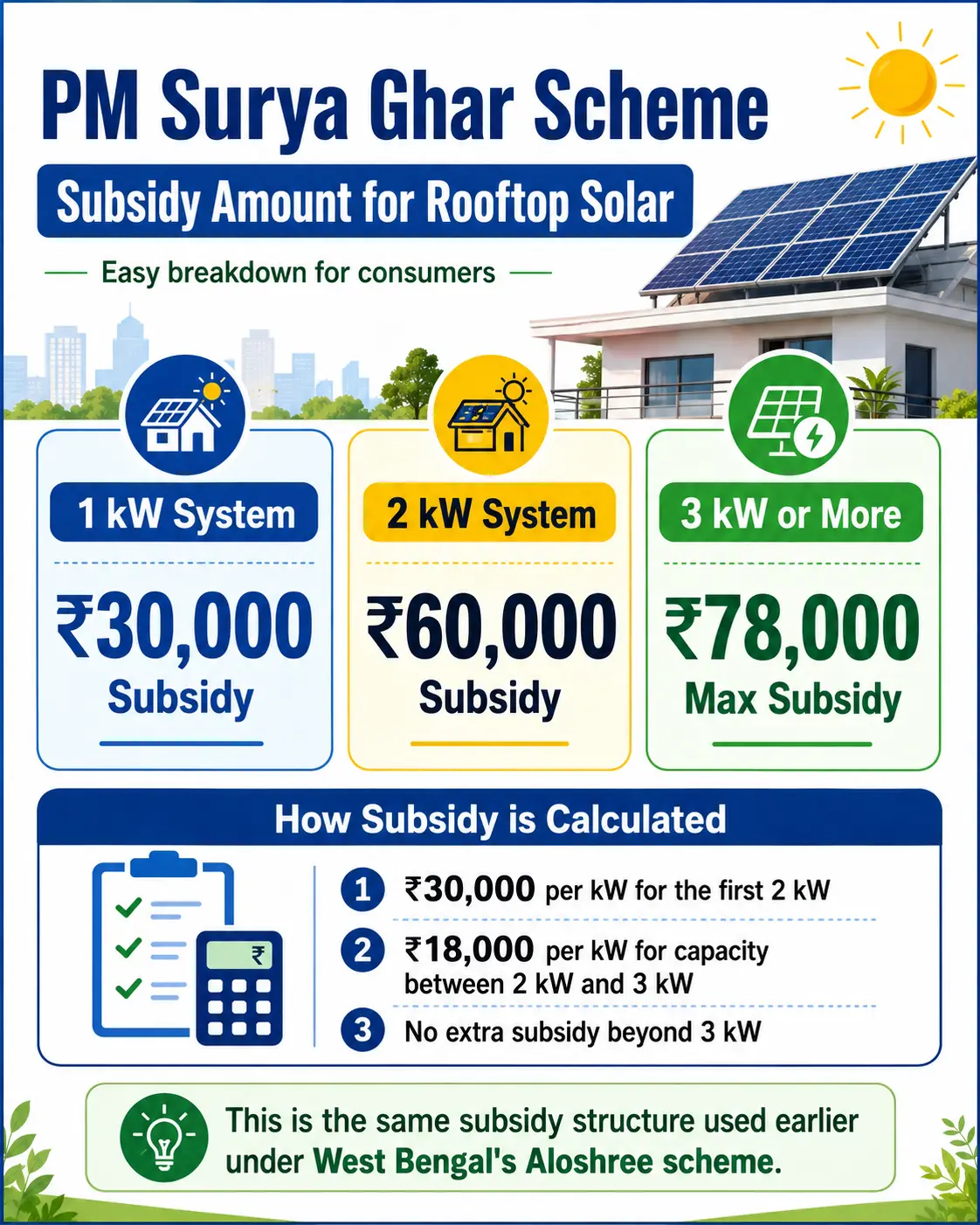 PM Surya Ghar Subsidy Amount