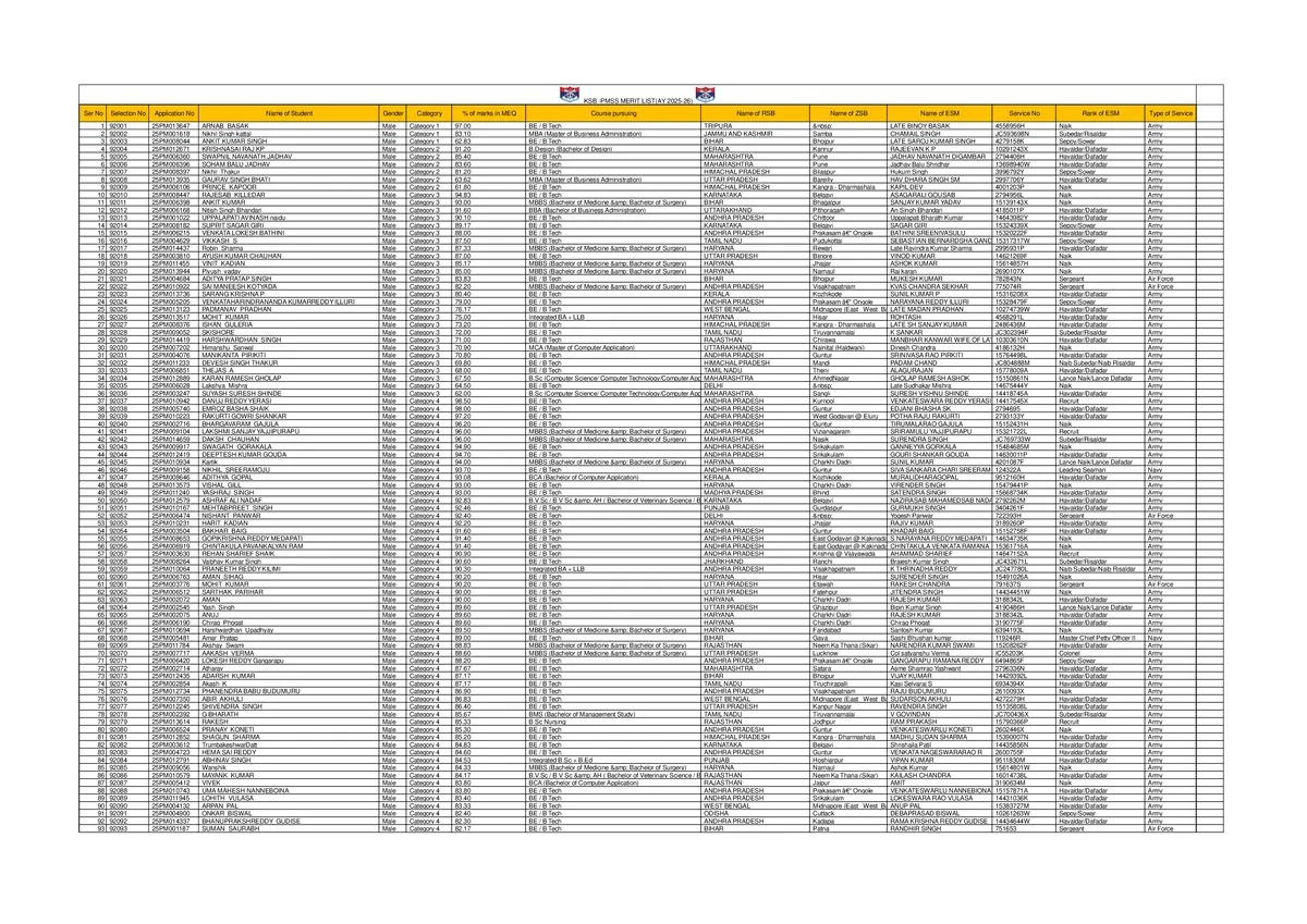 KSB PMSS Scholarship Merit List 2025-26 PDF