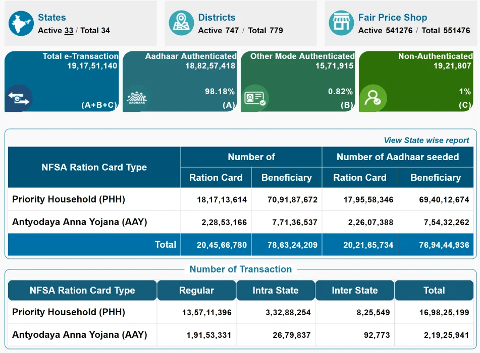 NFSA Ration Card Stats