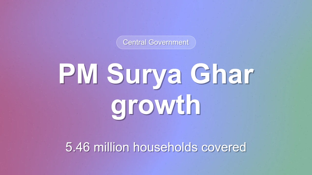 PM Surya Ghar reaches 5.46 million households with 16,185 MW capacity